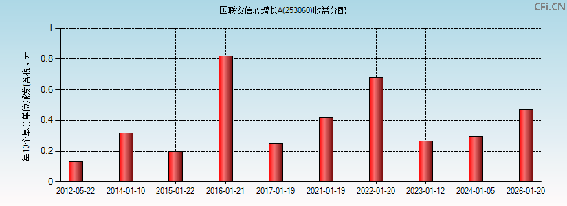 253060基金收益分配图 253060基金收益分配图
