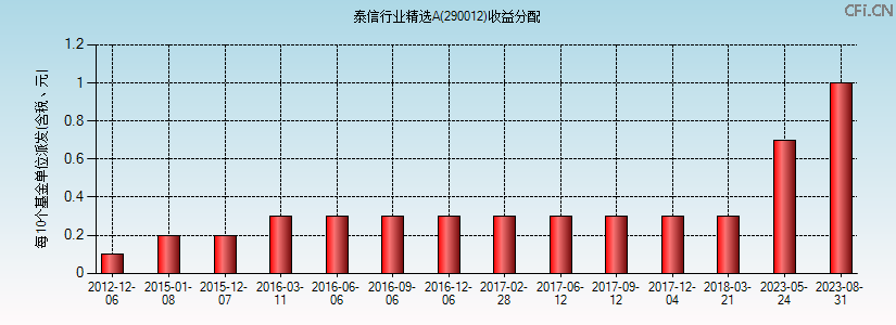 290012基金收益分配图 290012基金收益分配图