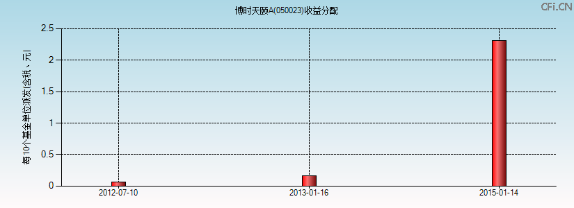 050023基金收益分配图 050023基金收益分配图