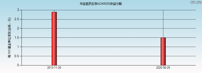 240020基金收益分配图 240020基金收益分配图