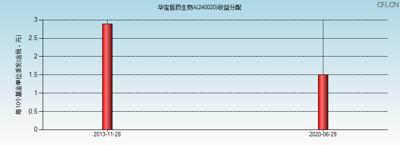 240020基金收益分配图