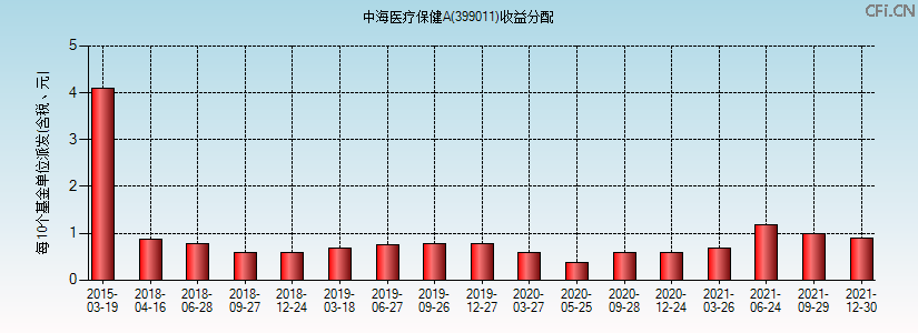 399011基金收益分配图 399011基金收益分配图
