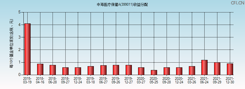 399011基金收益分配图