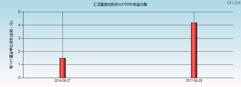 470098基金收益分配图 470098基金收益分配图