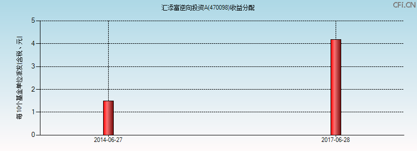 470098基金收益分配图