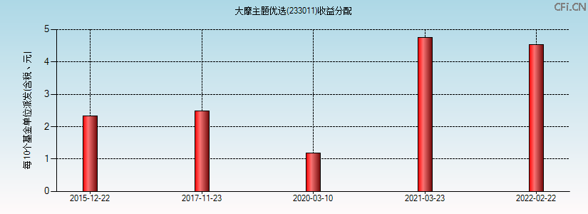 233011基金收益分配图 233011基金收益分配图