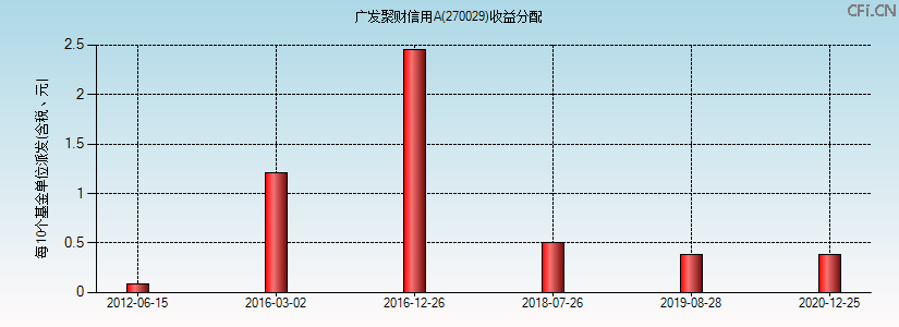 270029基金收益分配图 270029基金收益分配图