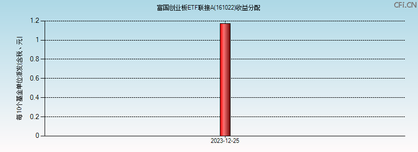161022基金收益分配图 161022基金收益分配图