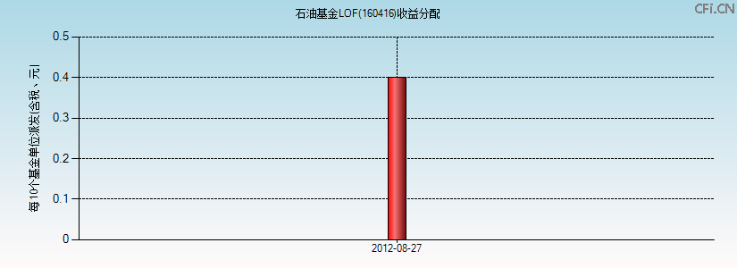 160416基金收益分配图 160416基金收益分配图
