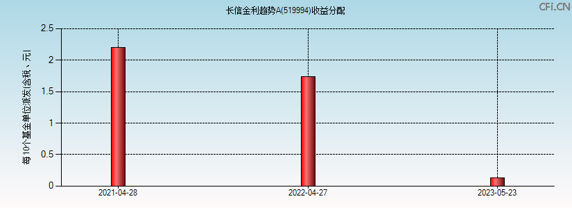 519994基金收益分配图 519994基金收益分配图