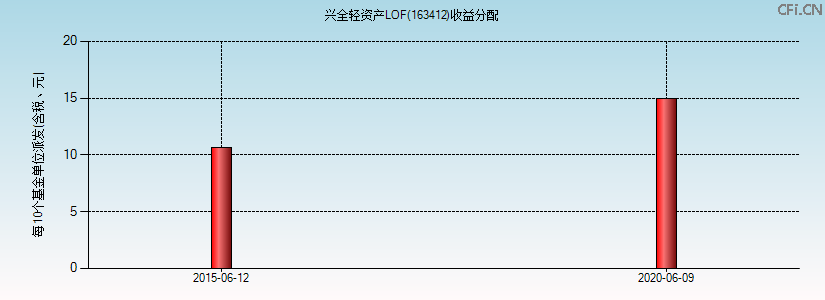 163412基金收益分配图 163412基金收益分配图