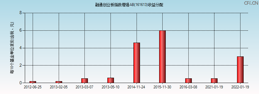 161613基金收益分配图 161613基金收益分配图