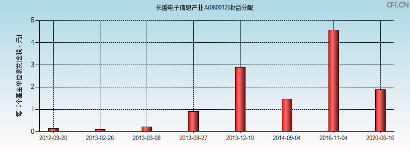 080012基金收益分配图 080012基金收益分配图