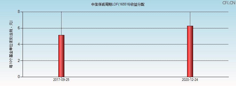 165516基金收益分配图 165516基金收益分配图