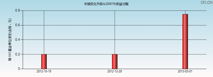 200015基金收益分配图 200015基金收益分配图