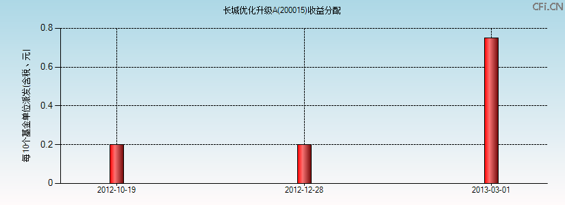 200015基金收益分配图