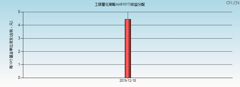 481017基金收益分配图 481017基金收益分配图