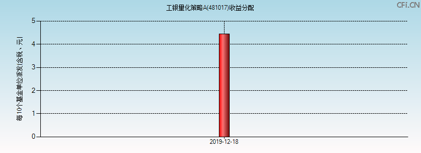 481017基金收益分配图