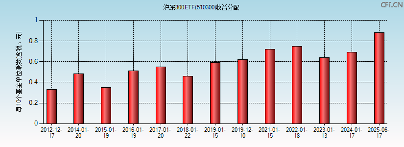 510300基金收益分配图 510300基金收益分配图