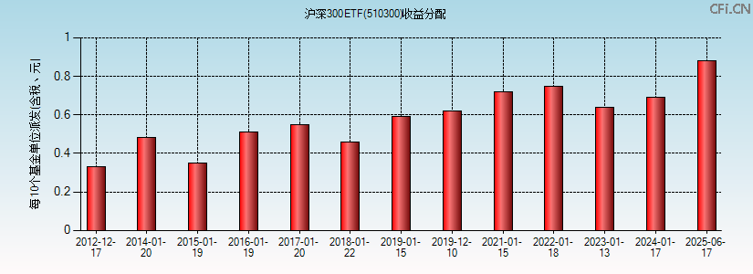 510300基金收益分配图