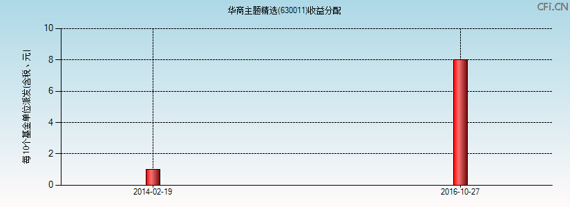 630011基金收益分配图 630011基金收益分配图