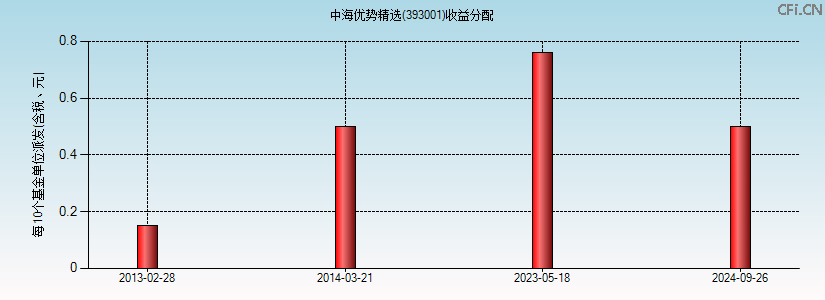 393001基金收益分配图 393001基金收益分配图