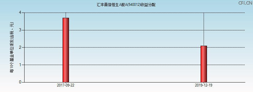 540012基金收益分配图 540012基金收益分配图