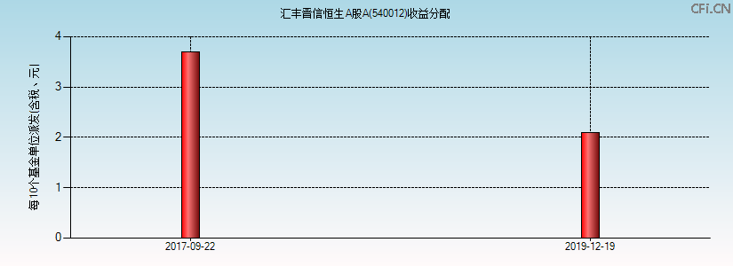 540012基金收益分配图