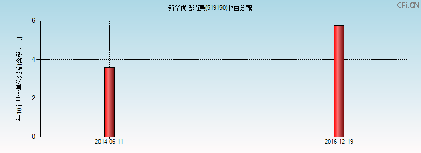 519150基金收益分配图 519150基金收益分配图