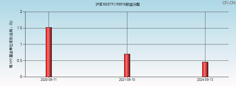 159919基金收益分配图 159919基金收益分配图