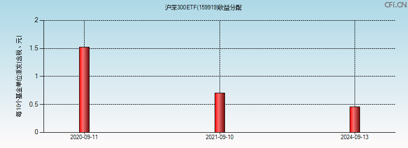 159919基金收益分配图