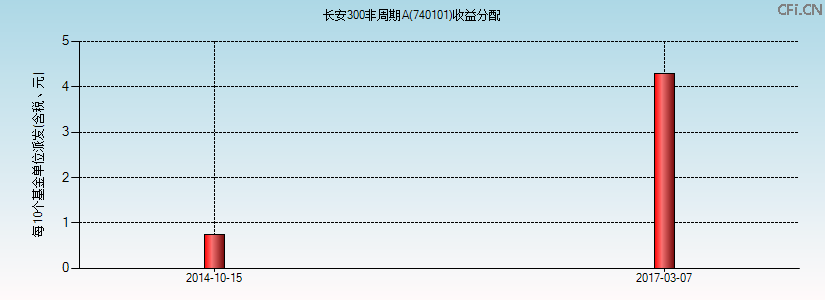 740101基金收益分配图 740101基金收益分配图