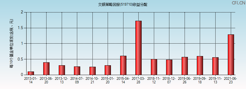 519710基金收益分配图 519710基金收益分配图