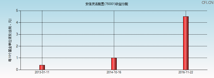 750001基金收益分配图 750001基金收益分配图