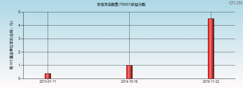 750001基金收益分配图