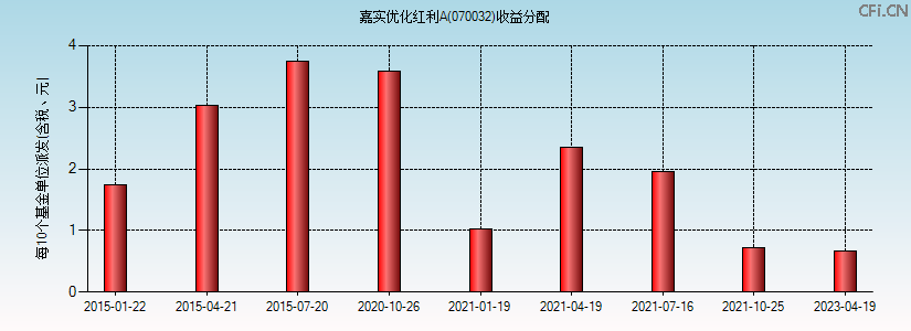 070032基金收益分配图 070032基金收益分配图