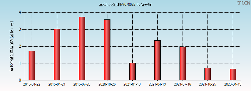 070032基金收益分配图