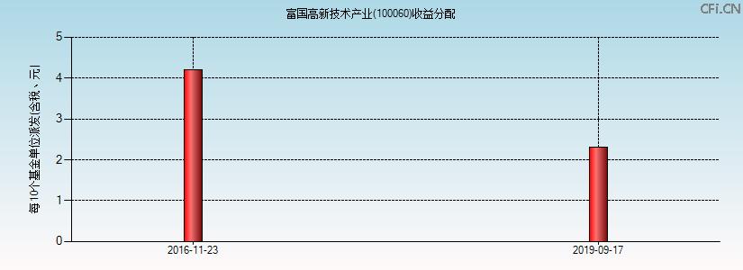 100060基金收益分配图 100060基金收益分配图