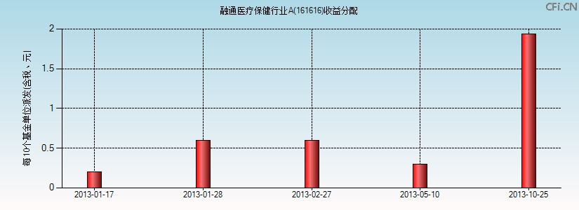 161616基金收益分配图 161616基金收益分配图