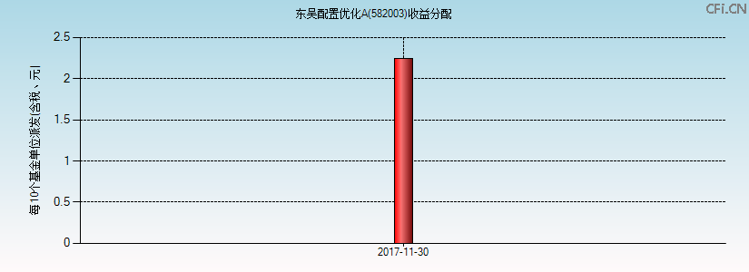 582003基金收益分配图 582003基金收益分配图