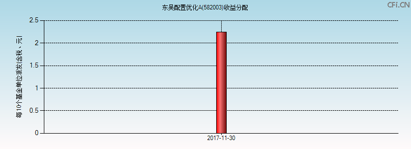 582003基金收益分配图