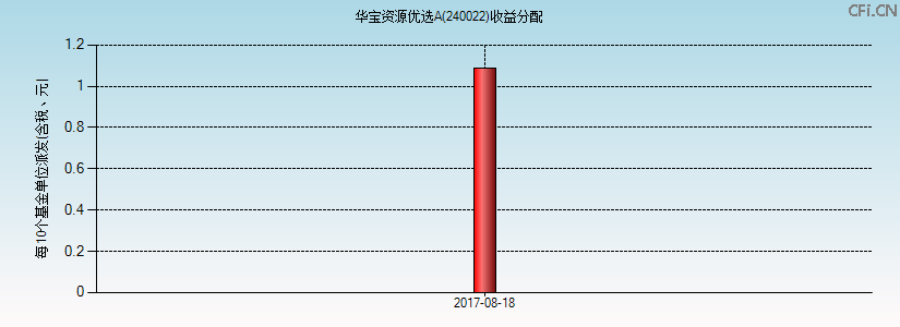 240022基金收益分配图