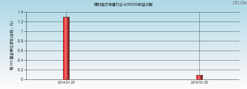050026基金收益分配图 050026基金收益分配图