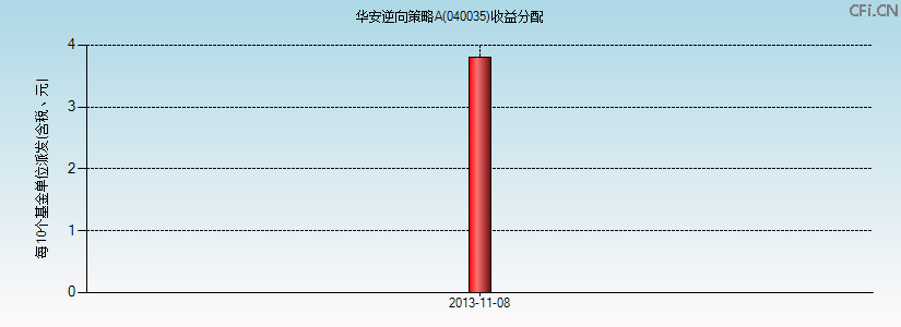 040035基金收益分配图 040035基金收益分配图