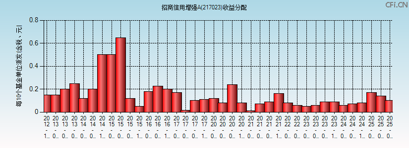 217023基金收益分配图 217023基金收益分配图