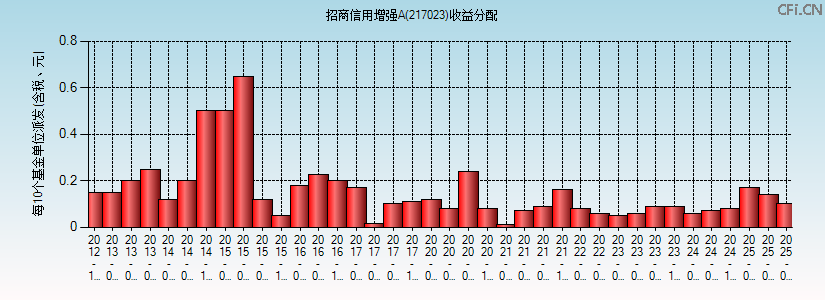 217023基金收益分配图