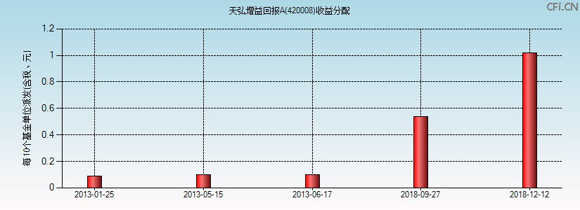 420008基金收益分配图 420008基金收益分配图