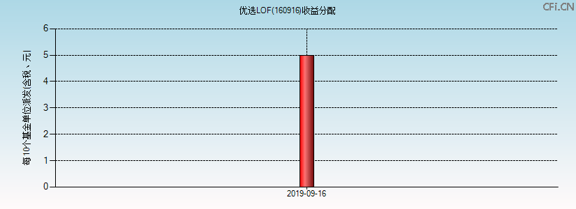 160916基金收益分配图 160916基金收益分配图