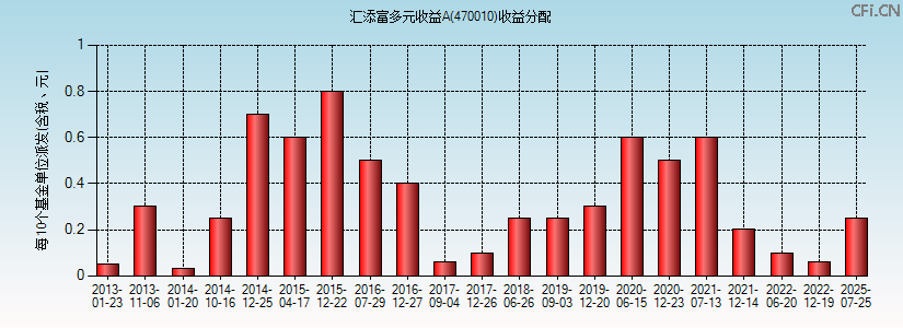 470010基金收益分配图 470010基金收益分配图