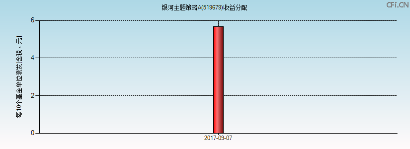 519679基金收益分配图 519679基金收益分配图